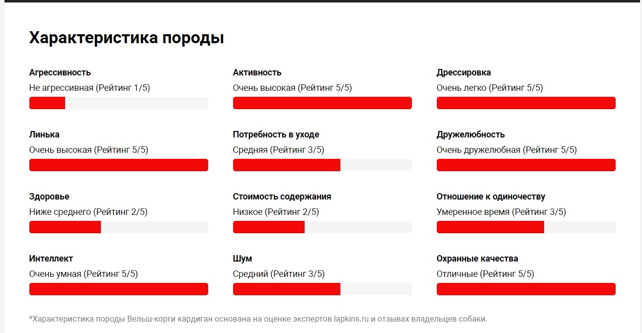 Вельш-Корги Кардиган: все о собаке, описание породы